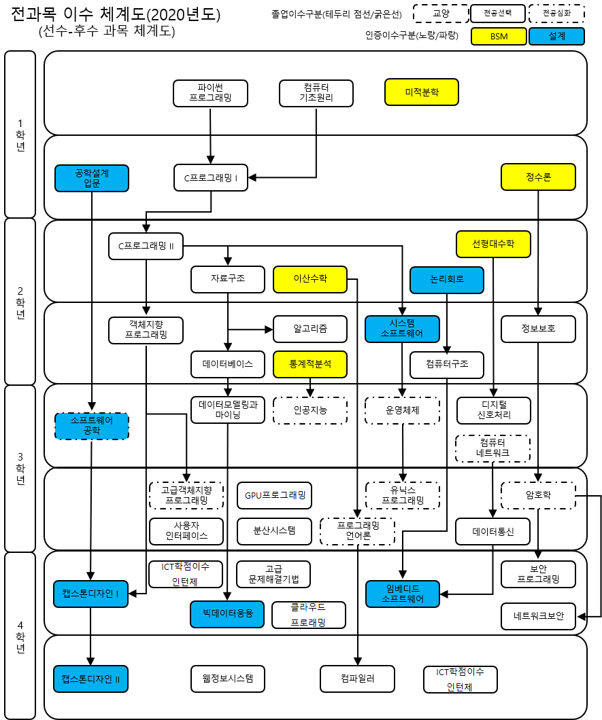 전체교과목 이수체계도